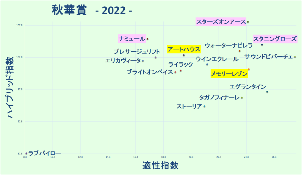 2022　秋華賞　マトリクス - コピー